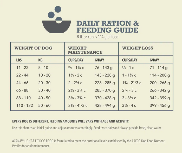 ACANA Light & Fit Dog Food