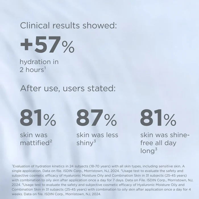 Clinical results for ISDIN Hyaluronic Moisture show +57% hydration in 2 hours and 81% less shine