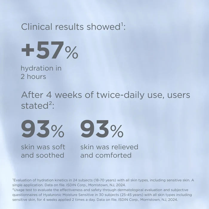 Clinical results for ISDIN Hyaluronic Moisture Sensitive: +57% hydration in 2 hours