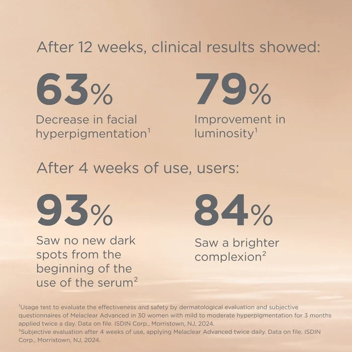 Melaclear Advanced results graphic showing 63% less facial hyperpigmentation and 79% more luminosity
