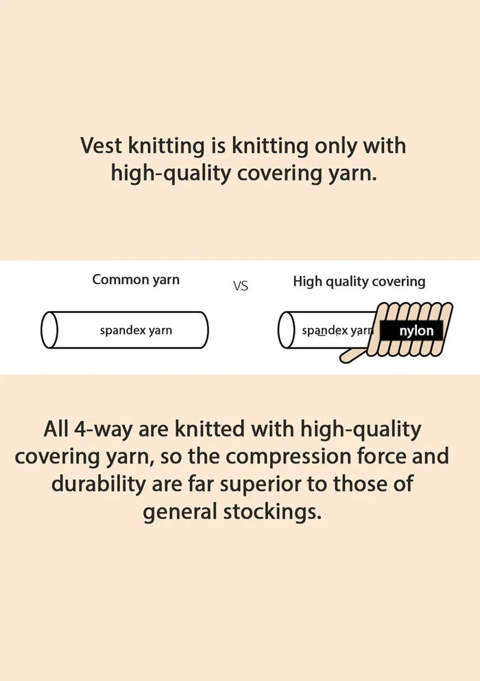 Text and diagram comparing common yarn and high-quality covering yarn on a beige background.